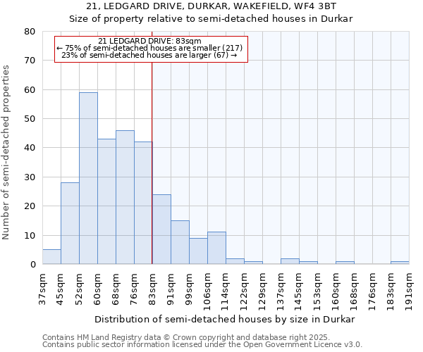 21, LEDGARD DRIVE, DURKAR, WAKEFIELD, WF4 3BT: Size of property relative to detached houses in Durkar