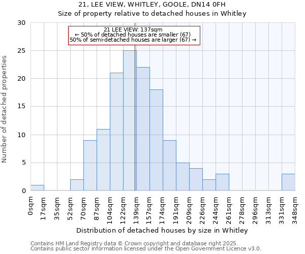 21, LEE VIEW, WHITLEY, GOOLE, DN14 0FH: Size of property relative to detached houses in Whitley