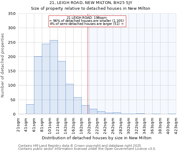 21, LEIGH ROAD, NEW MILTON, BH25 5JY: Size of property relative to detached houses in New Milton