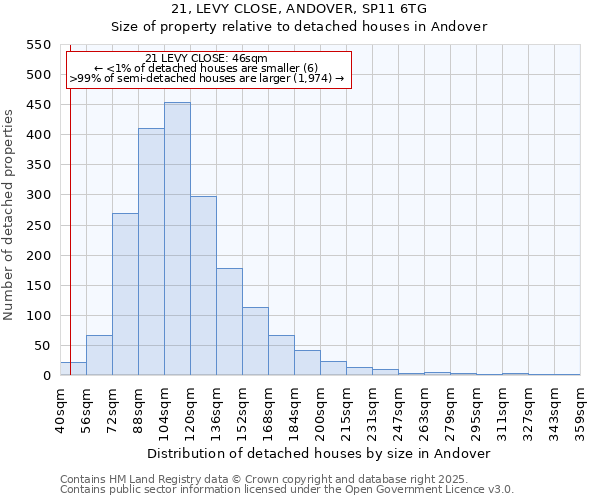 21, LEVY CLOSE, ANDOVER, SP11 6TG: Size of property relative to detached houses in Andover