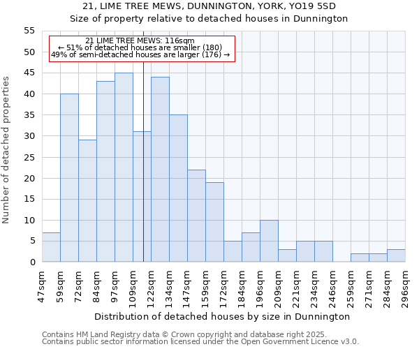 21, LIME TREE MEWS, DUNNINGTON, YORK, YO19 5SD: Size of property relative to detached houses in Dunnington