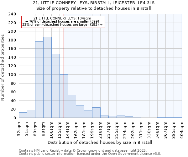 21, LITTLE CONNERY LEYS, BIRSTALL, LEICESTER, LE4 3LS: Size of property relative to detached houses in Birstall