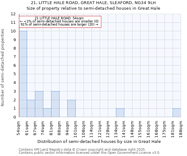 21, LITTLE HALE ROAD, GREAT HALE, SLEAFORD, NG34 9LH: Size of property relative to detached houses in Great Hale