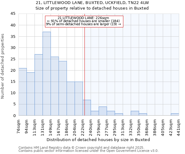 21, LITTLEWOOD LANE, BUXTED, UCKFIELD, TN22 4LW: Size of property relative to detached houses in Buxted