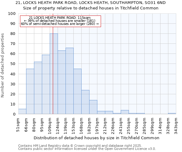 21, LOCKS HEATH PARK ROAD, LOCKS HEATH, SOUTHAMPTON, SO31 6ND: Size of property relative to detached houses in Titchfield Common