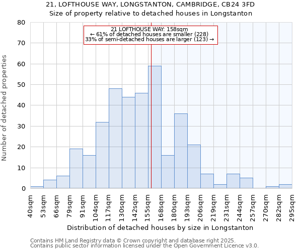 21, LOFTHOUSE WAY, LONGSTANTON, CAMBRIDGE, CB24 3FD: Size of property relative to detached houses in Longstanton