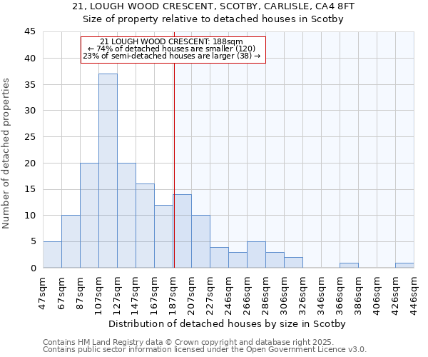 21, LOUGH WOOD CRESCENT, SCOTBY, CARLISLE, CA4 8FT: Size of property relative to detached houses in Scotby