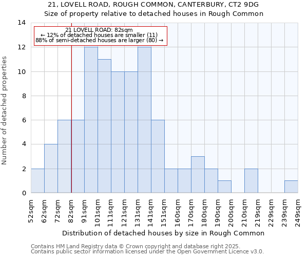 21, LOVELL ROAD, ROUGH COMMON, CANTERBURY, CT2 9DG: Size of property relative to detached houses in Rough Common