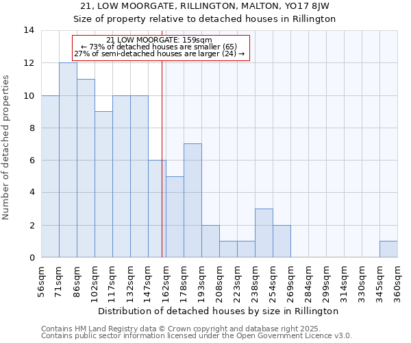 21, LOW MOORGATE, RILLINGTON, MALTON, YO17 8JW: Size of property relative to detached houses in Rillington