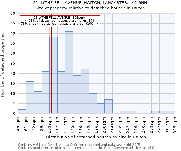 21, LYTHE FELL AVENUE, HALTON, LANCASTER, LA2 6NH: Size of property relative to detached houses in Halton