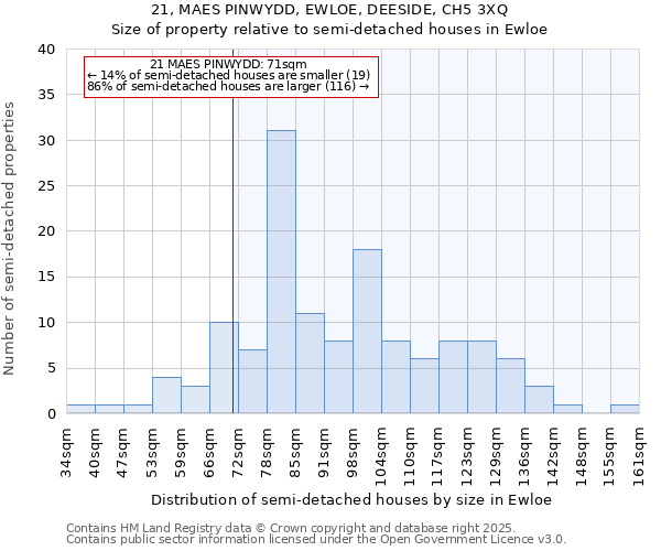 21, MAES PINWYDD, EWLOE, DEESIDE, CH5 3XQ: Size of property relative to detached houses in Ewloe