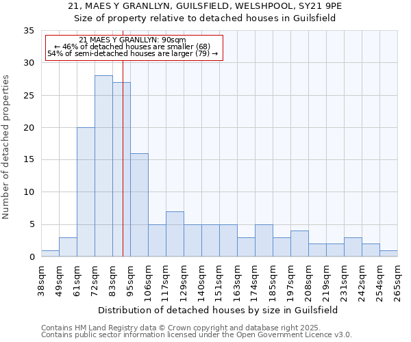 21, MAES Y GRANLLYN, GUILSFIELD, WELSHPOOL, SY21 9PE: Size of property relative to detached houses in Guilsfield