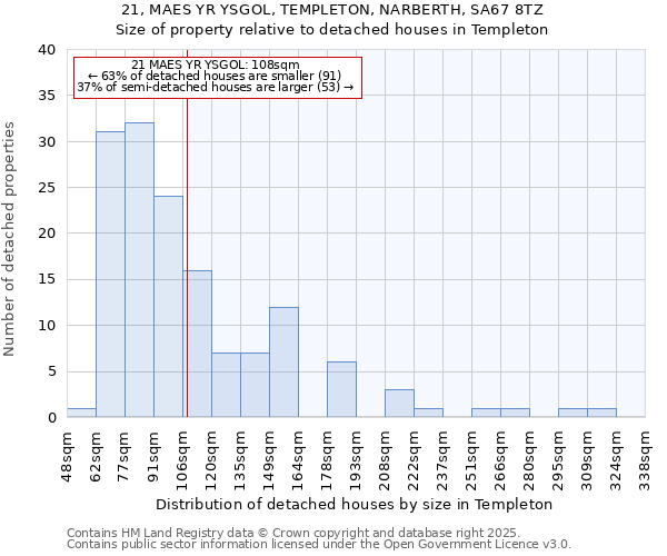 21, MAES YR YSGOL, TEMPLETON, NARBERTH, SA67 8TZ: Size of property relative to detached houses in Templeton