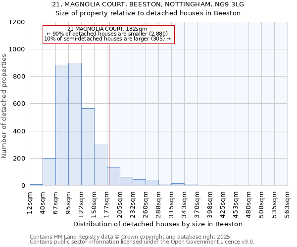 21, MAGNOLIA COURT, BEESTON, NOTTINGHAM, NG9 3LG: Size of property relative to detached houses in Beeston