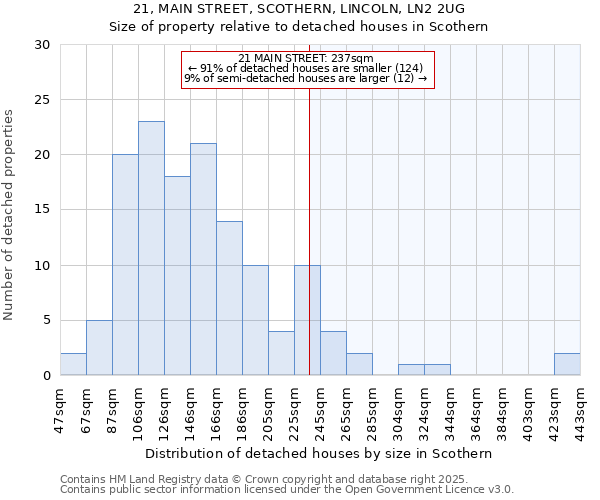 21, MAIN STREET, SCOTHERN, LINCOLN, LN2 2UG: Size of property relative to detached houses in Scothern