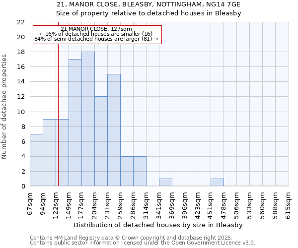 21, MANOR CLOSE, BLEASBY, NOTTINGHAM, NG14 7GE: Size of property relative to detached houses in Bleasby