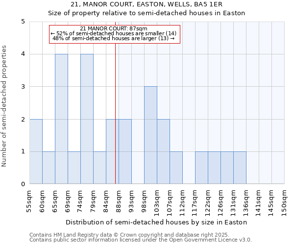 21, MANOR COURT, EASTON, WELLS, BA5 1ER: Size of property relative to detached houses in Easton