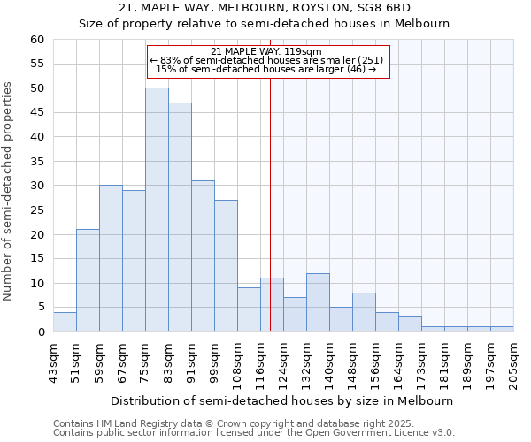 21, MAPLE WAY, MELBOURN, ROYSTON, SG8 6BD: Size of property relative to detached houses in Melbourn