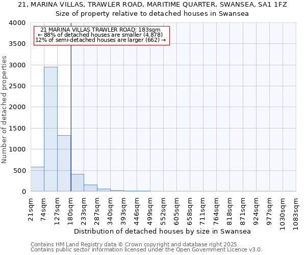 21, MARINA VILLAS, TRAWLER ROAD, MARITIME QUARTER, SWANSEA, SA1 1FZ: Size of property relative to detached houses in Swansea