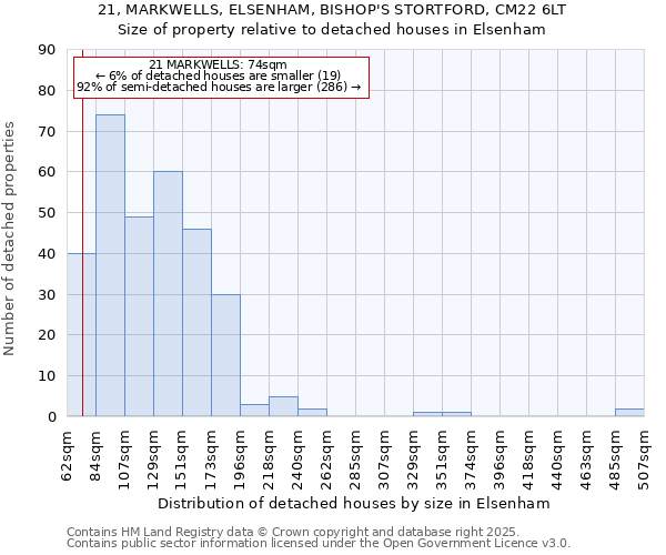 21, MARKWELLS, ELSENHAM, BISHOP'S STORTFORD, CM22 6LT: Size of property relative to detached houses in Elsenham