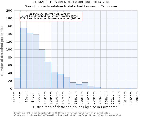 21, MARRIOTTS AVENUE, CAMBORNE, TR14 7HA: Size of property relative to detached houses in Camborne