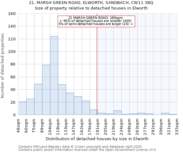 21, MARSH GREEN ROAD, ELWORTH, SANDBACH, CW11 3BQ: Size of property relative to detached houses in Elworth