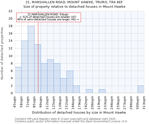 21, MARSHALLEN ROAD, MOUNT HAWKE, TRURO, TR4 8EF: Size of property relative to detached houses in Mount Hawke