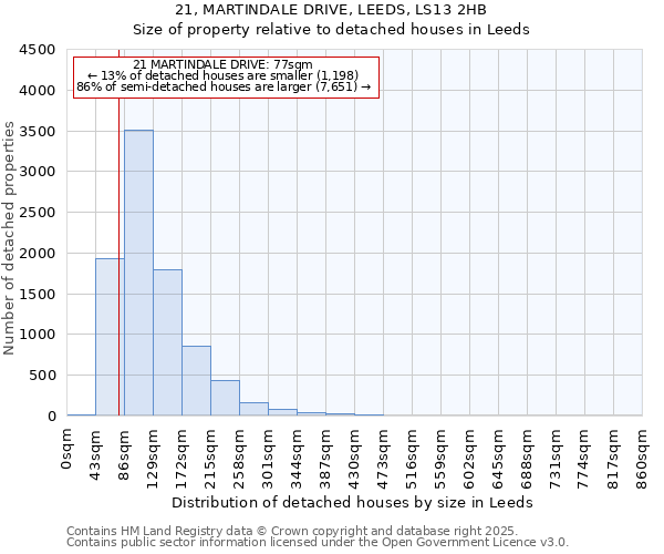 21, MARTINDALE DRIVE, LEEDS, LS13 2HB: Size of property relative to detached houses in Leeds