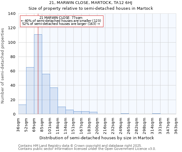 21, MARWIN CLOSE, MARTOCK, TA12 6HJ: Size of property relative to detached houses in Martock