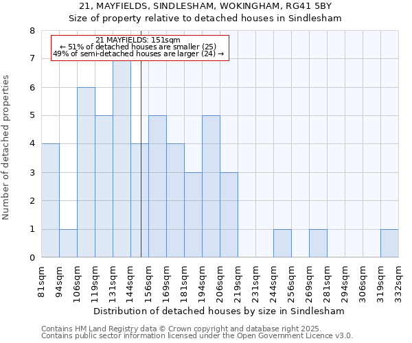 21, MAYFIELDS, SINDLESHAM, WOKINGHAM, RG41 5BY: Size of property relative to detached houses in Sindlesham