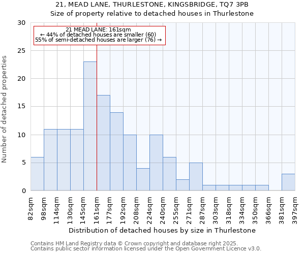 21, MEAD LANE, THURLESTONE, KINGSBRIDGE, TQ7 3PB: Size of property relative to detached houses in Thurlestone