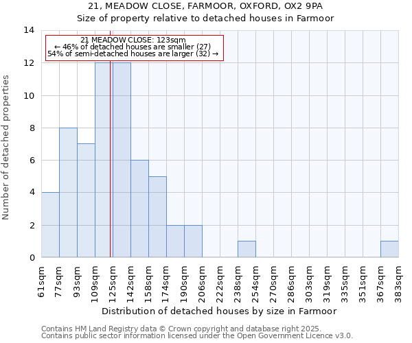 21, MEADOW CLOSE, FARMOOR, OXFORD, OX2 9PA: Size of property relative to detached houses in Farmoor