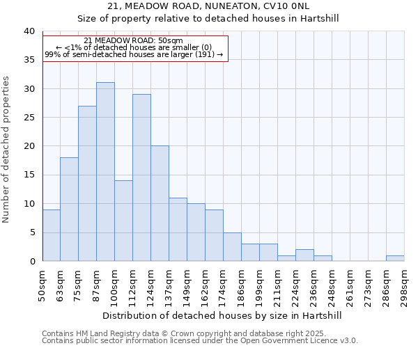 21, MEADOW ROAD, NUNEATON, CV10 0NL: Size of property relative to detached houses in Hartshill