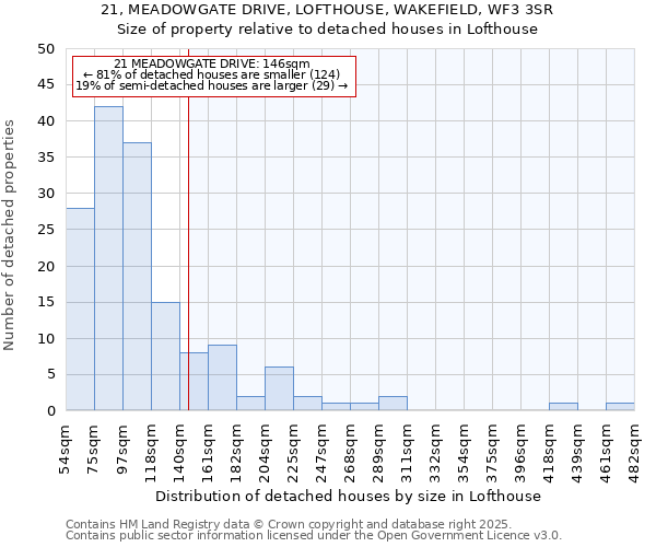 21, MEADOWGATE DRIVE, LOFTHOUSE, WAKEFIELD, WF3 3SR: Size of property relative to detached houses in Lofthouse