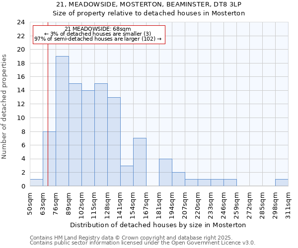 21, MEADOWSIDE, MOSTERTON, BEAMINSTER, DT8 3LP: Size of property relative to detached houses in Mosterton