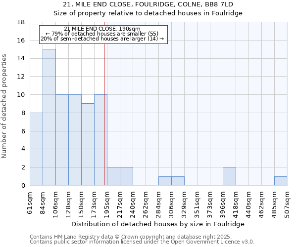 21, MILE END CLOSE, FOULRIDGE, COLNE, BB8 7LD: Size of property relative to detached houses in Foulridge