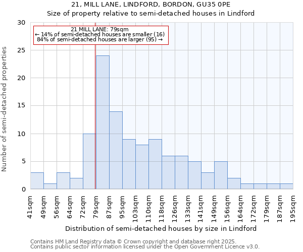 21, MILL LANE, LINDFORD, BORDON, GU35 0PE: Size of property relative to detached houses in Lindford