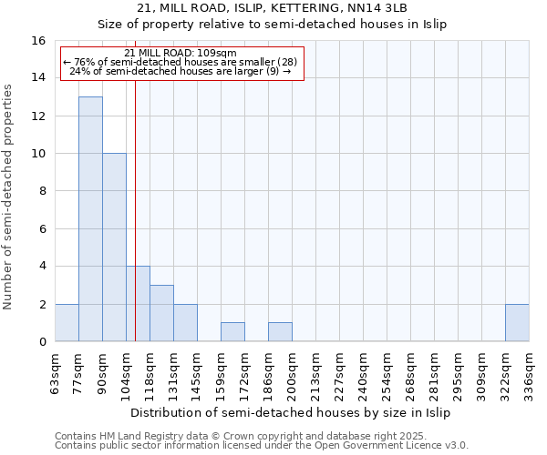 21, MILL ROAD, ISLIP, KETTERING, NN14 3LB: Size of property relative to detached houses in Islip