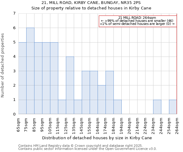 21, MILL ROAD, KIRBY CANE, BUNGAY, NR35 2PS: Size of property relative to detached houses in Kirby Cane