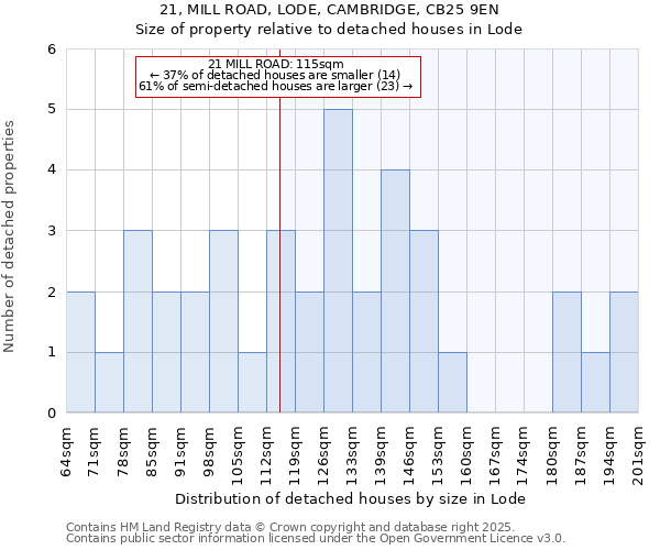 21, MILL ROAD, LODE, CAMBRIDGE, CB25 9EN: Size of property relative to detached houses in Lode