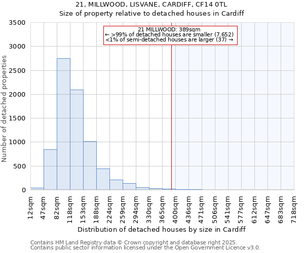 21, MILLWOOD, LISVANE, CARDIFF, CF14 0TL: Size of property relative to detached houses in Cardiff