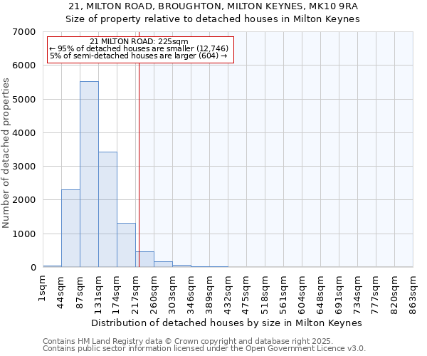 21, MILTON ROAD, BROUGHTON, MILTON KEYNES, MK10 9RA: Size of property relative to detached houses in Milton Keynes