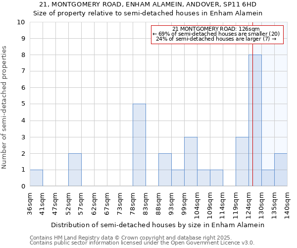 21, MONTGOMERY ROAD, ENHAM ALAMEIN, ANDOVER, SP11 6HD: Size of property relative to detached houses in Enham Alamein