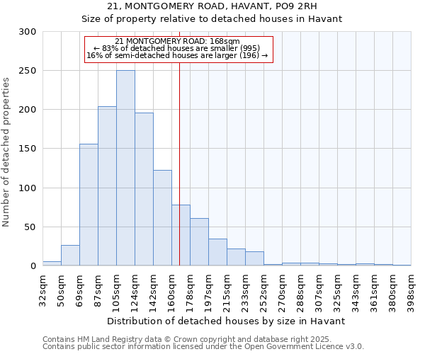 21, MONTGOMERY ROAD, HAVANT, PO9 2RH: Size of property relative to detached houses in Havant