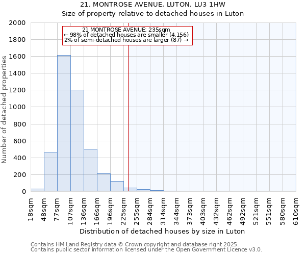 21, MONTROSE AVENUE, LUTON, LU3 1HW: Size of property relative to detached houses in Luton