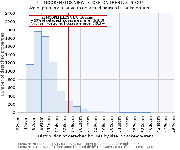 21, MOOREFIELDS VIEW, STOKE-ON-TRENT, ST6 8GU: Size of property relative to detached houses in Stoke-on-Trent