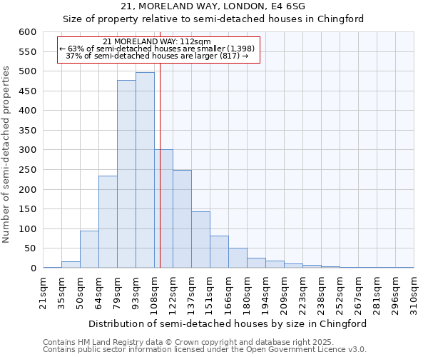 21, MORELAND WAY, LONDON, E4 6SG: Size of property relative to detached houses in Chingford