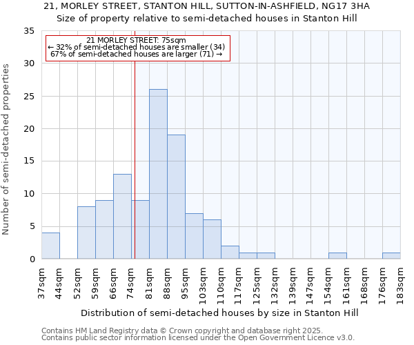 21, MORLEY STREET, STANTON HILL, SUTTON-IN-ASHFIELD, NG17 3HA: Size of property relative to detached houses in Stanton Hill