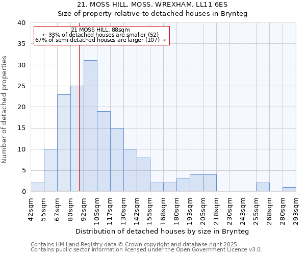 21, MOSS HILL, MOSS, WREXHAM, LL11 6ES: Size of property relative to detached houses in Brynteg