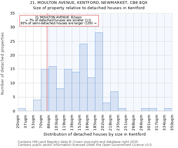 21, MOULTON AVENUE, KENTFORD, NEWMARKET, CB8 8QX: Size of property relative to detached houses in Kentford